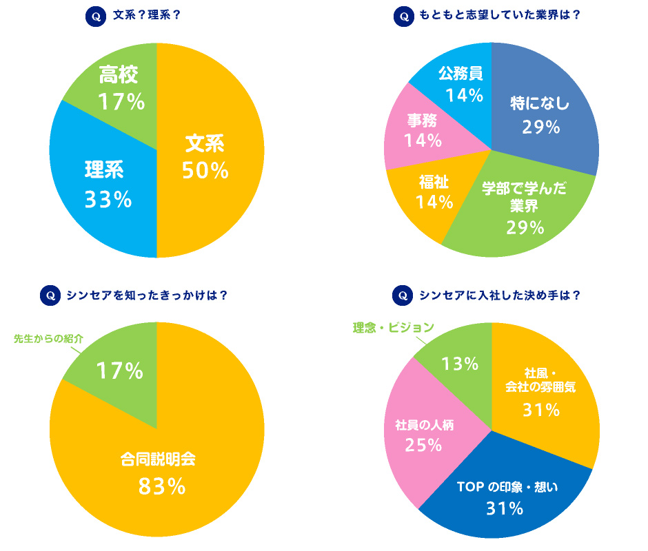 新入社員アンケート