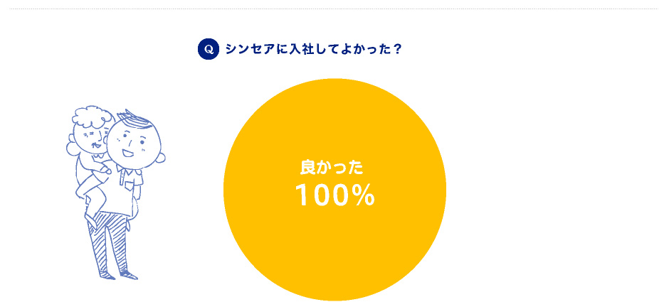 新入社員アンケート